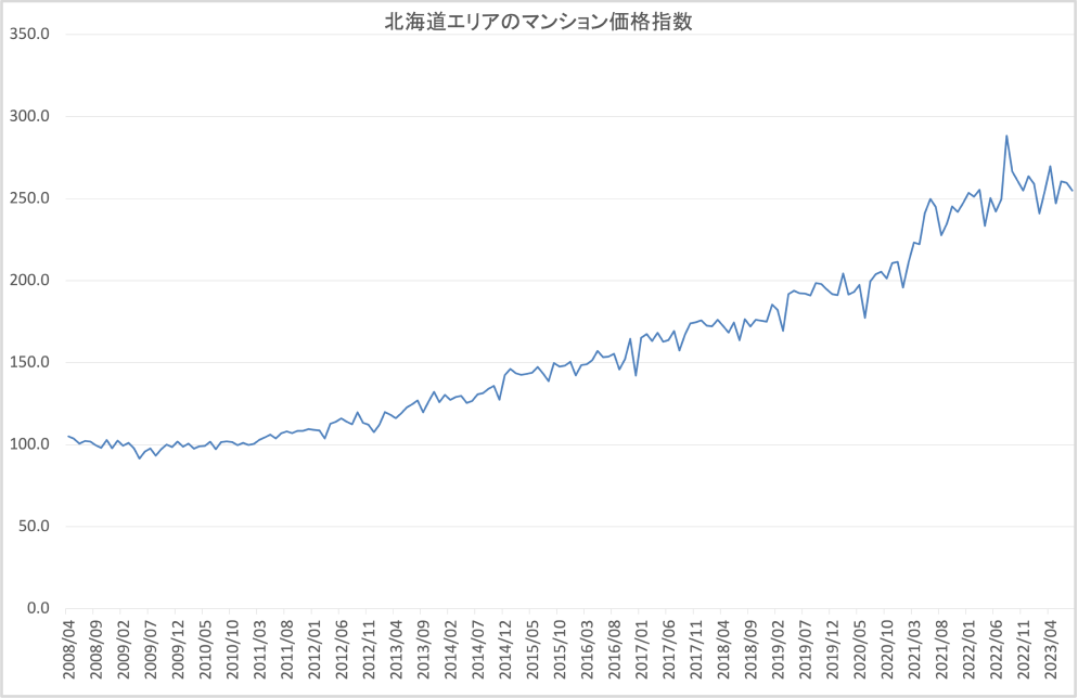 全国不動産価格指数