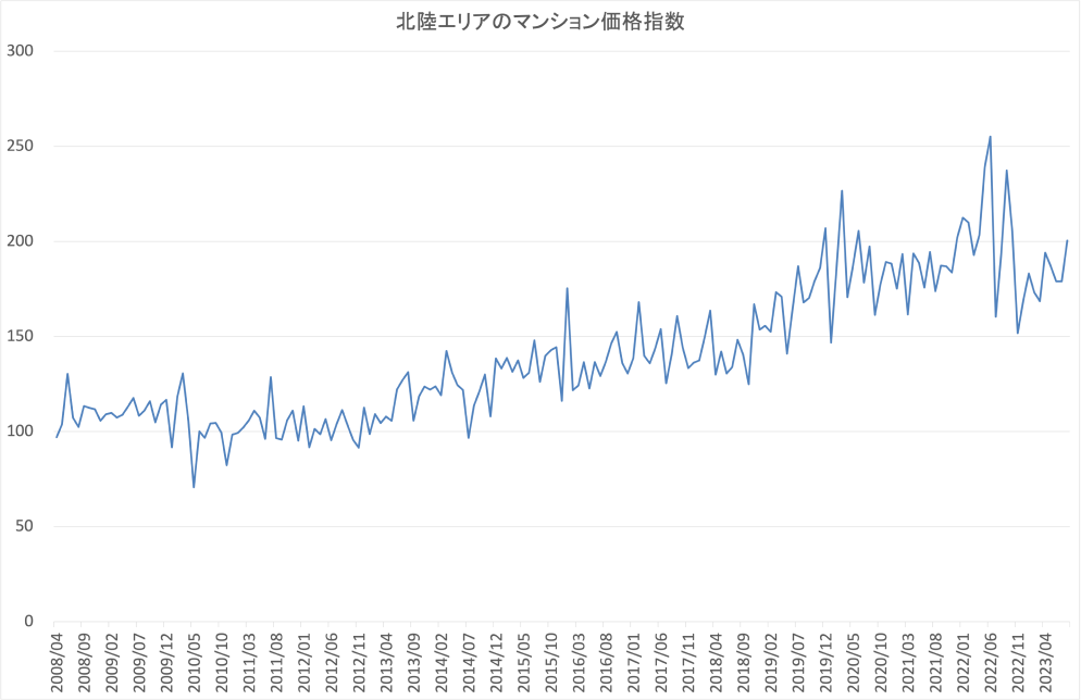 北陸地方の不動産価格指数