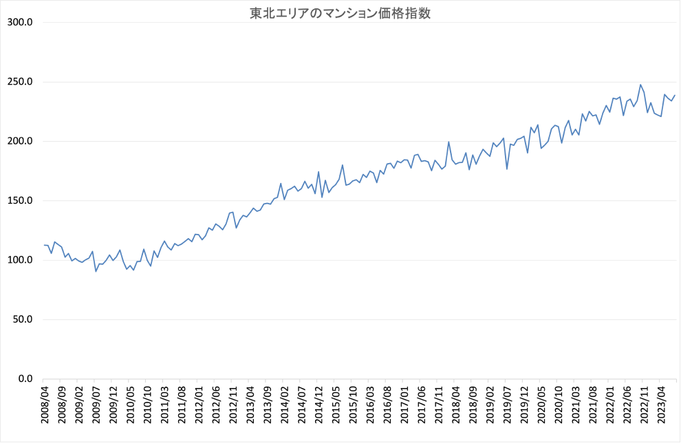 東北地方の不動産価格指数