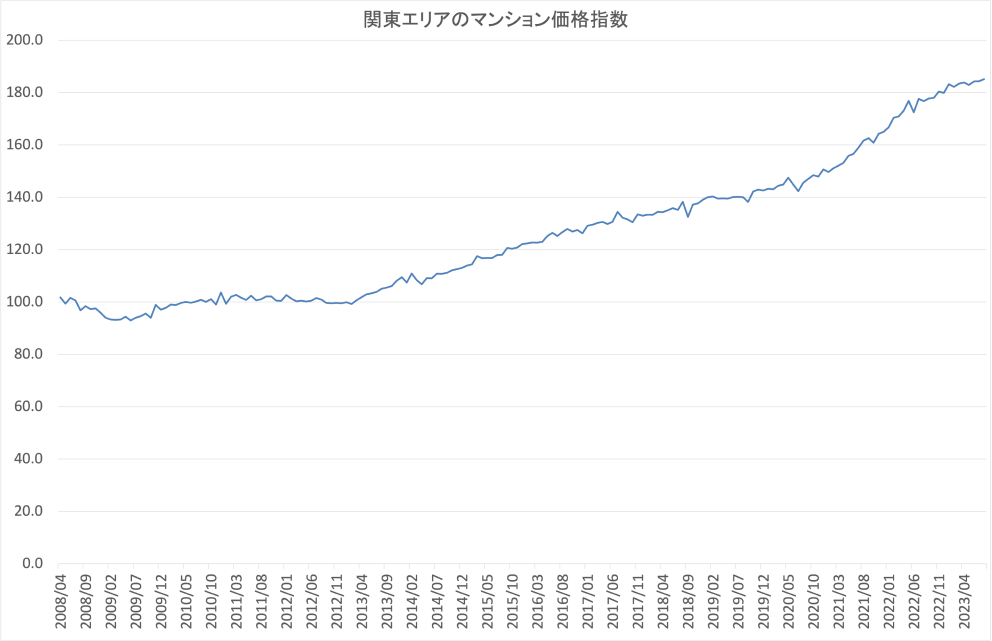関東地方の不動産価格指数