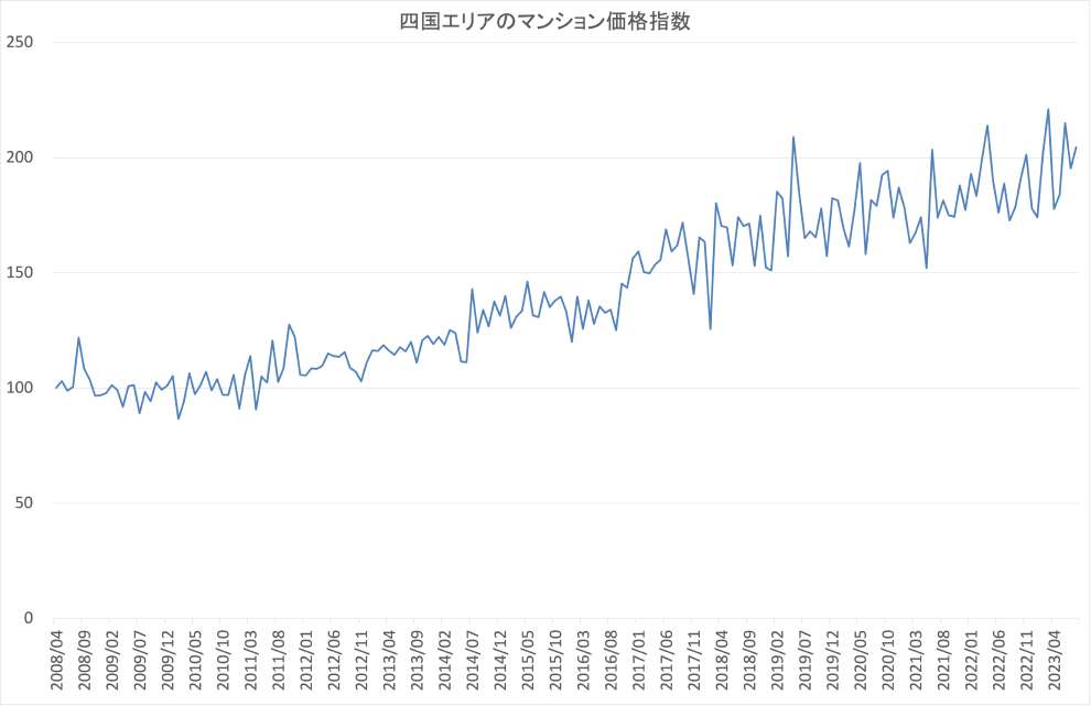 四国地方の不動産価格指数