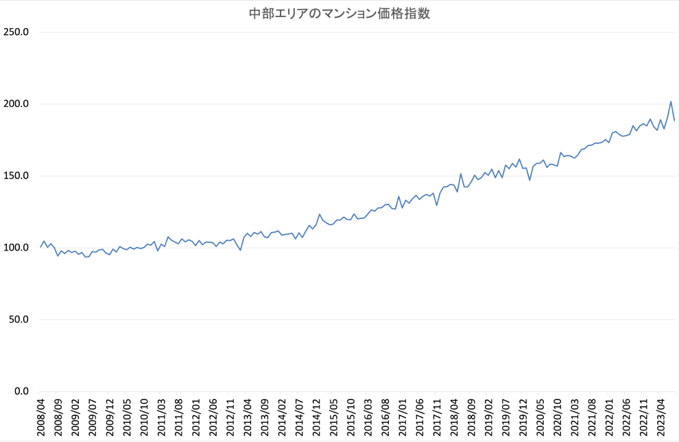 中部地方の不動産価格指数
