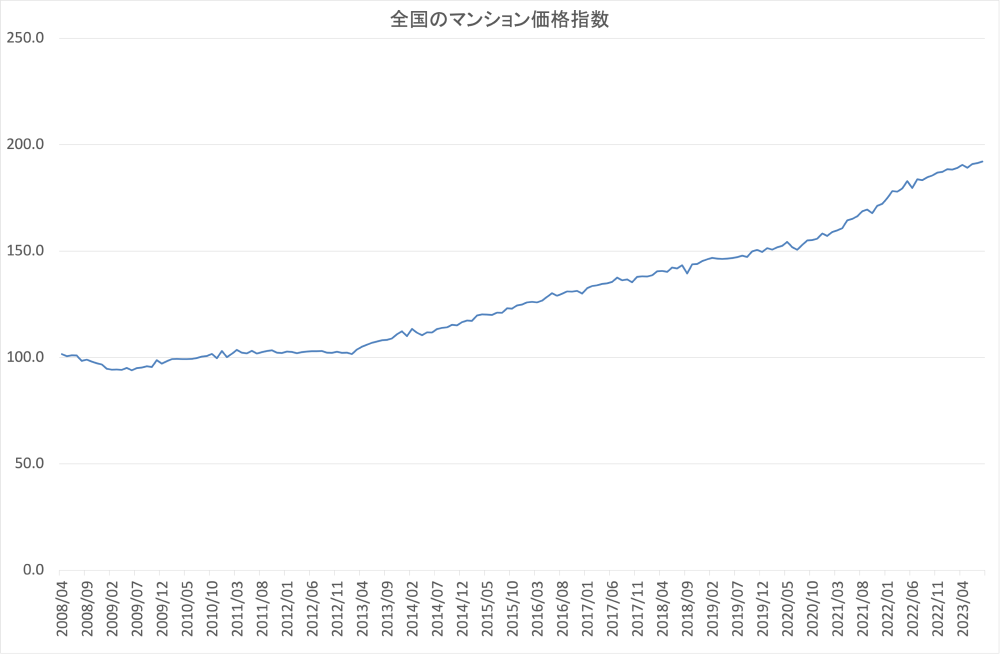 全国不動産価格指数