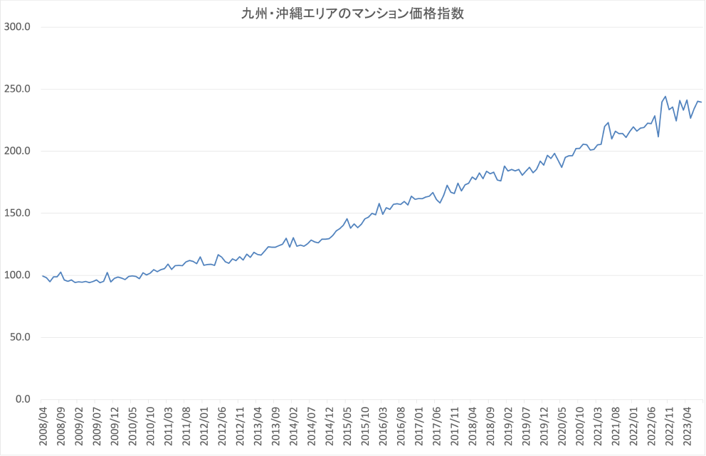 九州地方の不動産価格指数