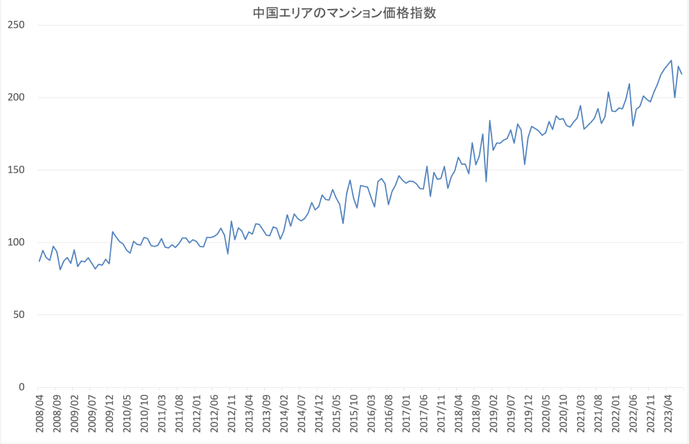 中国地方の不動産価格指数