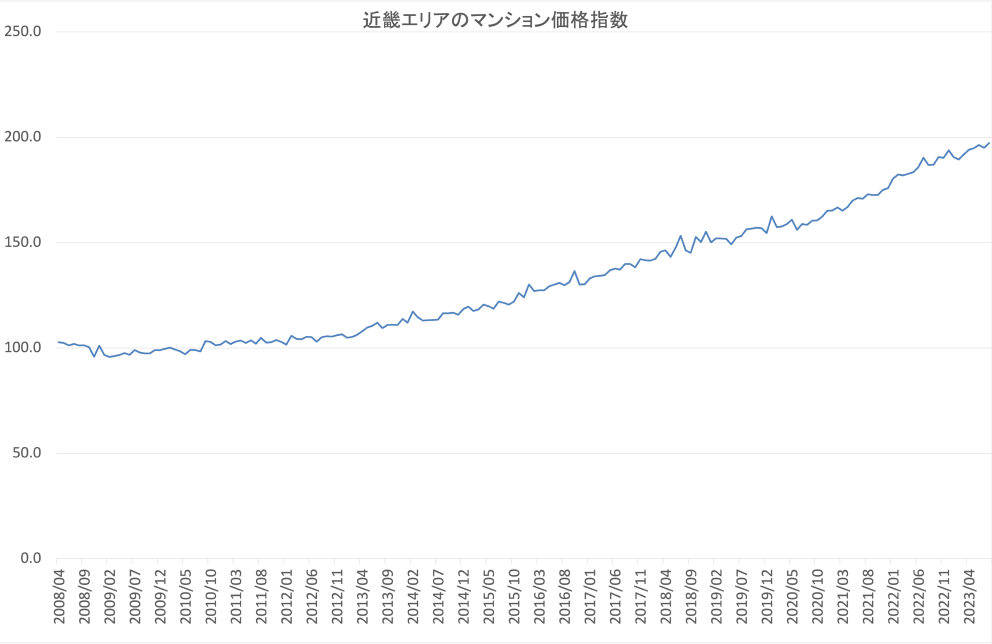 近畿地方の不動産価格指数