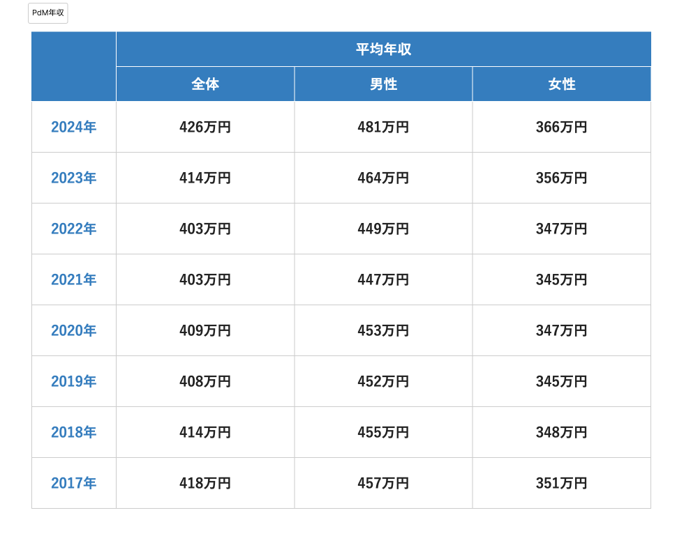 日本の平均年収