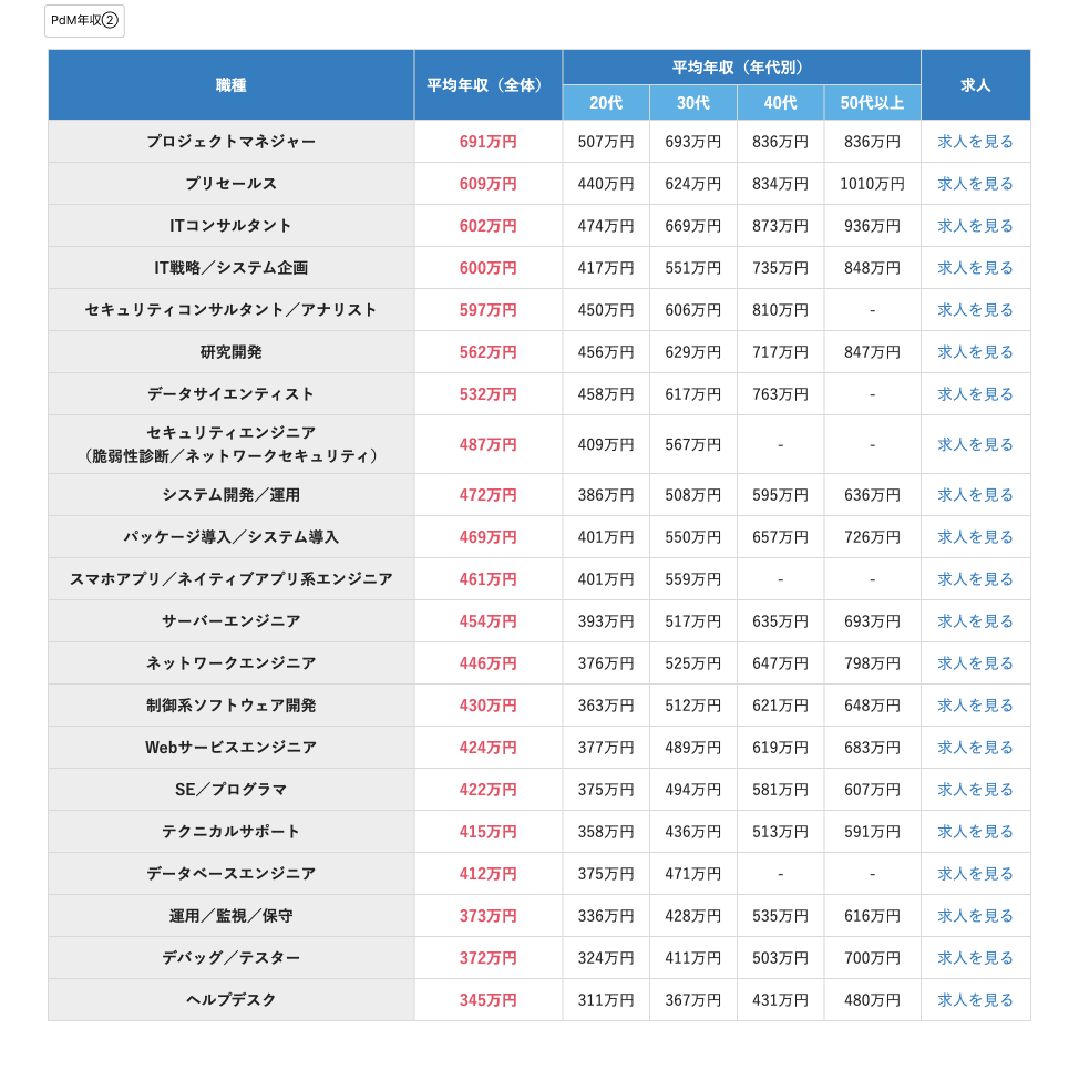 職種別平均年収